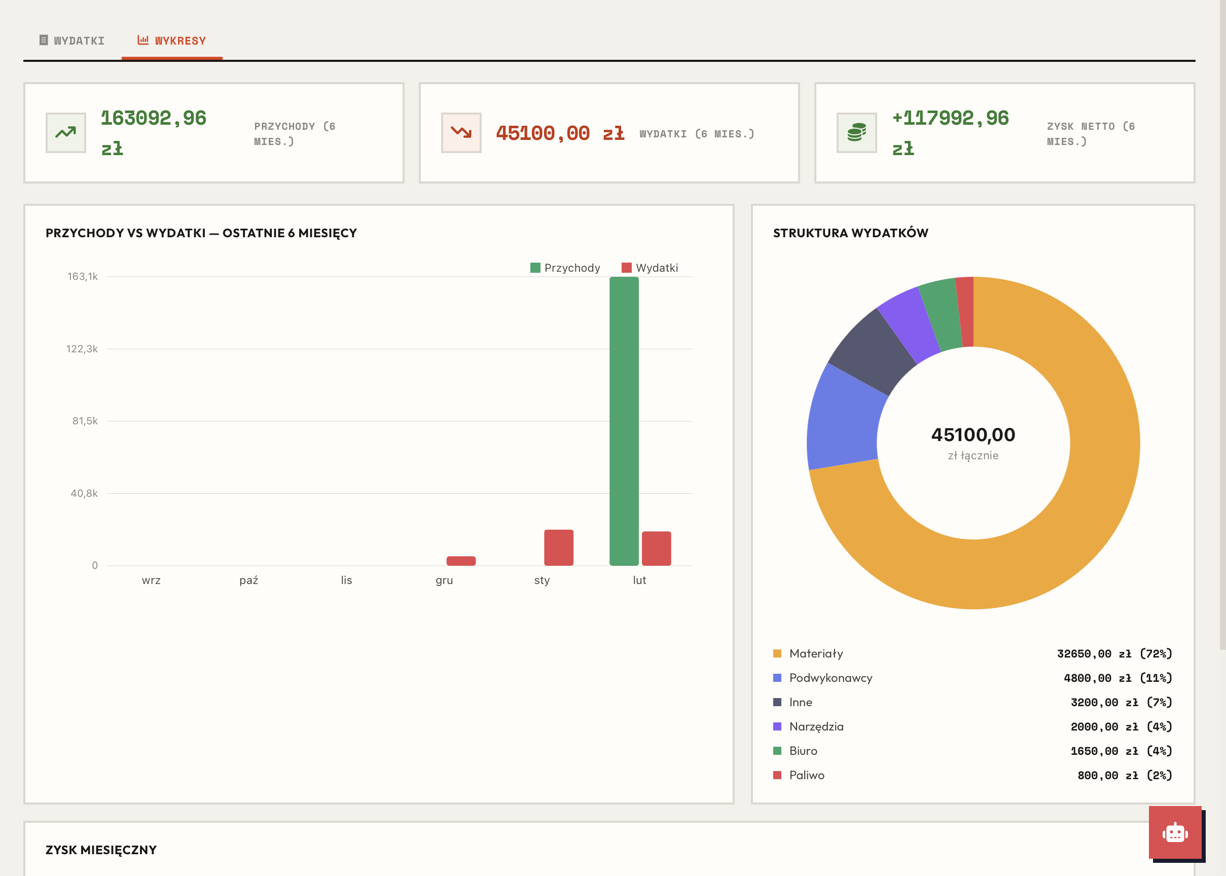 Wykresy i Rentowność